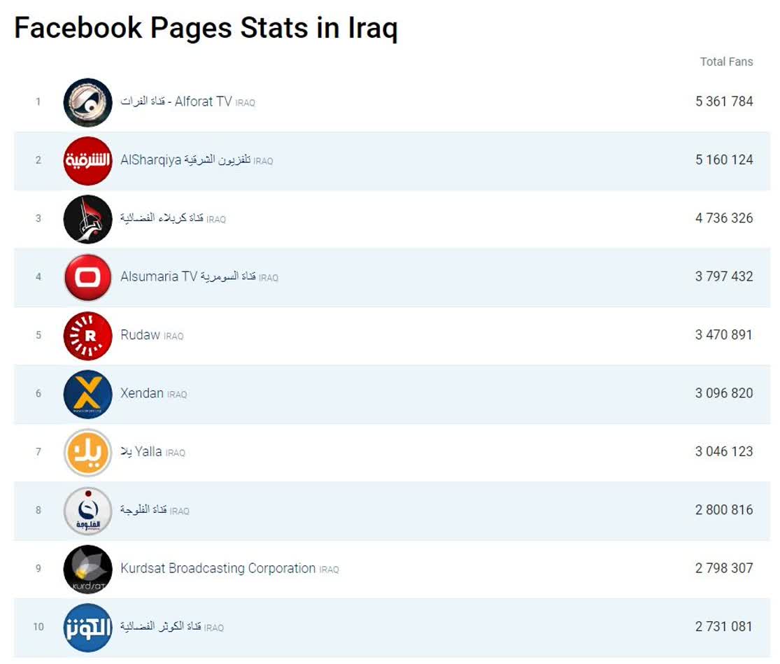 صفحه فیس بوک شبکه الکوثر یکی از ده رتبه برتر در عراق را کسب کرد