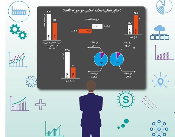 مقایسه اقتصاد ایران قبل و بعد از انقلاب